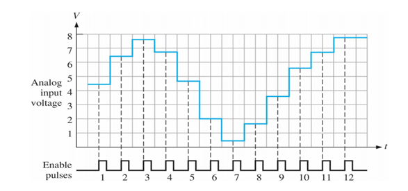 Örnek Alma Grafiği